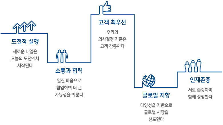 도전적 실행:새로운 내일은 오늘의 도전에서 시작된다./ 소통과 협력:열린 마음으로 협업하여 더 큰 가능성을 이룬다./ 고객 최우선:우리의 의사결정 기준은 고객감동이다./
                                      글로벌 지향:다양성을 기반으로 글로벌 시장을 선도한다./ 인재존중:서로 존중하며 함께 성장한다.