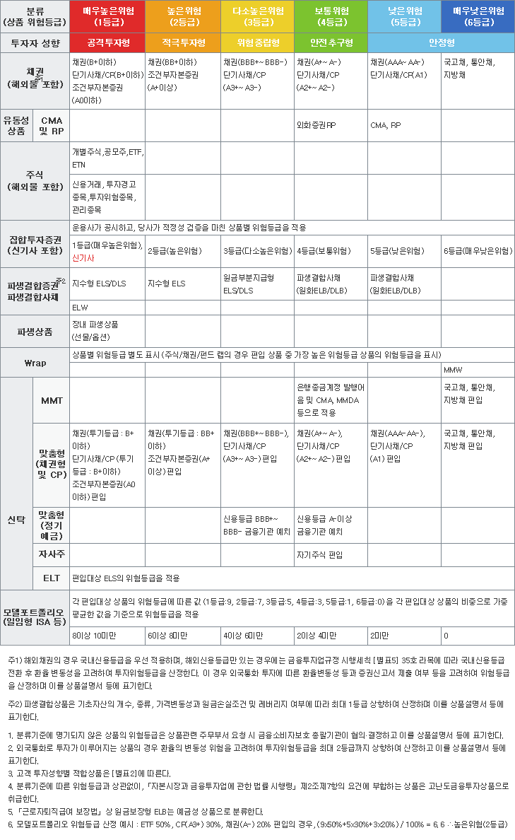 투자성향에 따른 위험구분 분류 안내입니다.