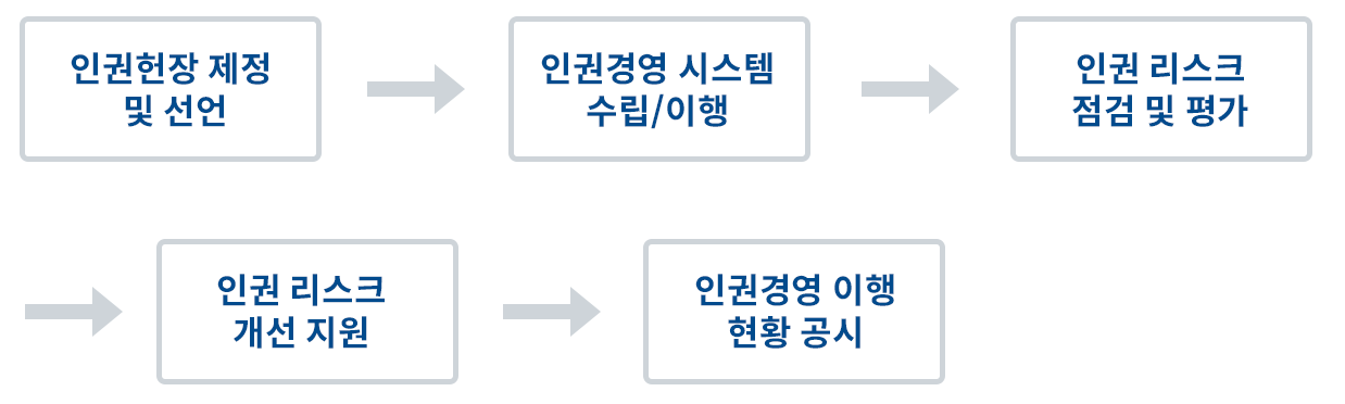 인권 리스크 관리체계