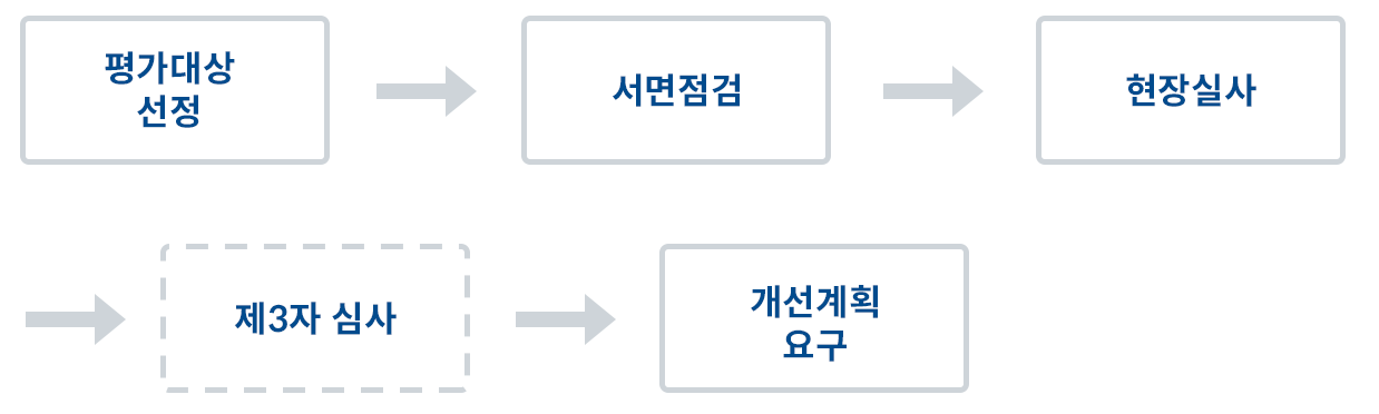 평가프로세스 운영