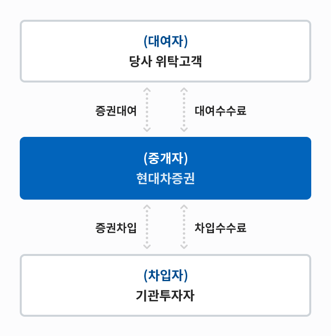 주식대여서비스란?