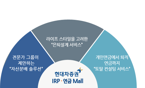 현대차증권 IRP, 연금 mall : 전문가 그룹이 제안하는 자산분배 솔루션, 라이프 스타일을 고려한 은퇴설계 서비스, 개인연금에서 퇴직 연금까지 토탈컨설팅 서비스
