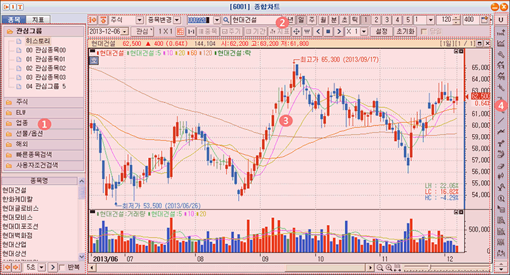 종합차트 (화면번호[6001])는 가장 많이 사용하는 차트로 종목의 가격 추이를 조회하고 추세분석, 지표분석등 다양한 분석을 할 수 있는 기능을 제공합니다.